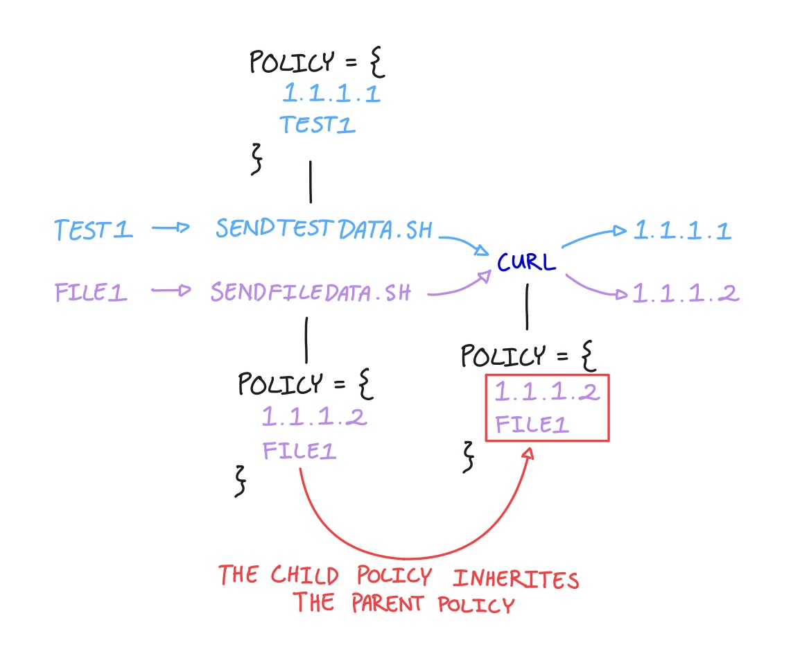 curl inherits the parent policy, so the child policy includes 1.1.1.2 and file1