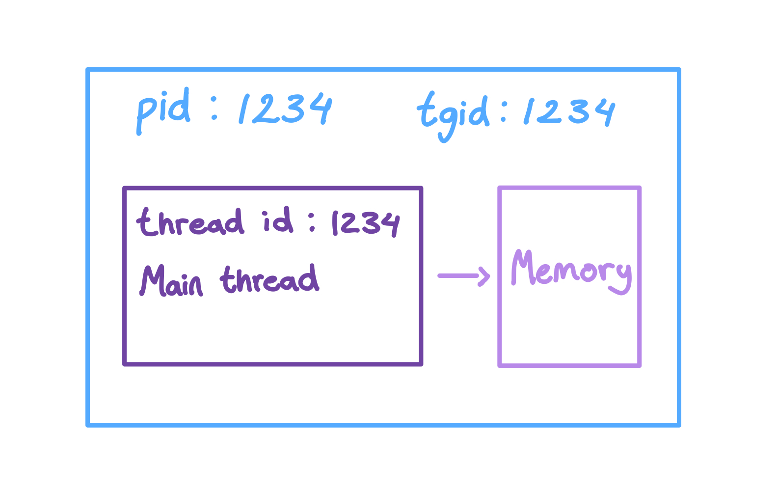 A process with pid 1234 and tgid 1234 contains one main thread, also id 1234, which points to shared memory.