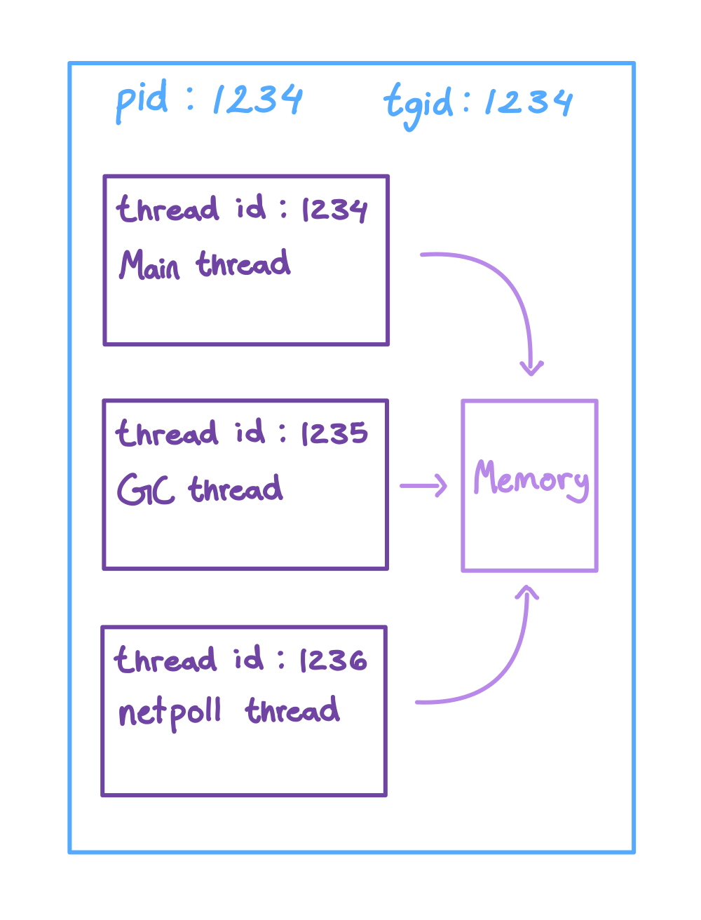 The same process, pid 1234 and tgid 1234, now has a main thread 1234, a GC thread 1235, and a netpoll thread 1236, and all three point at the same memory.